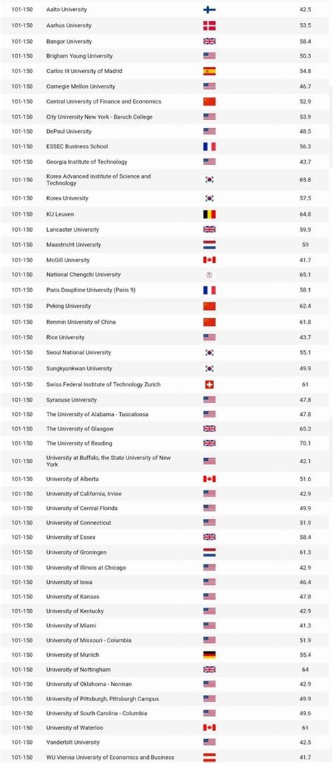 金融类大学排名全球