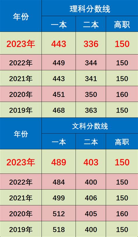 陕西高考分数线预估2020