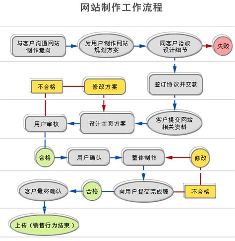青岛网站建设的基本流程图