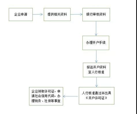 青岛银行公司户开户流程