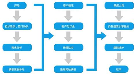 青州企业建站流程图片