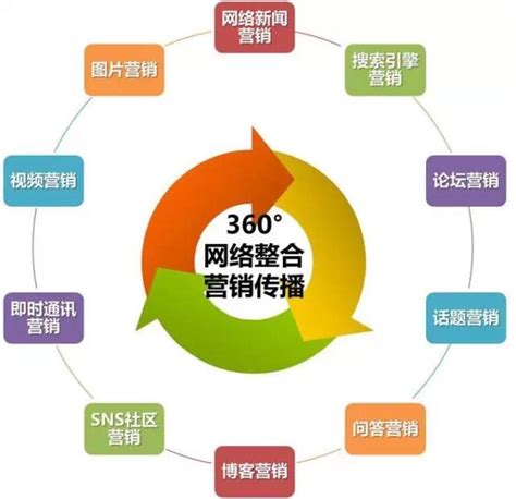 青浦区专业网络整合营销参考价格