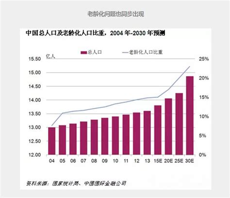 预计2030年中国人口