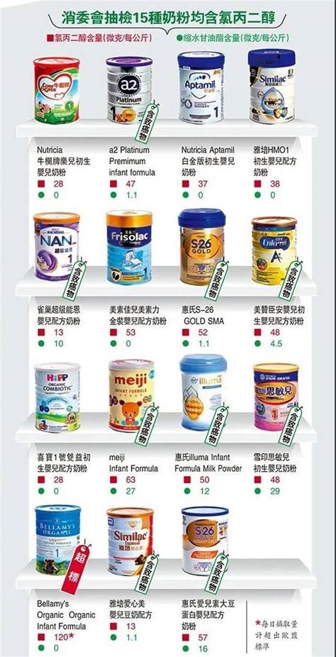 香港奶粉检测报告在哪里看