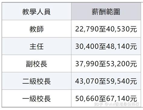 香港月薪一览表