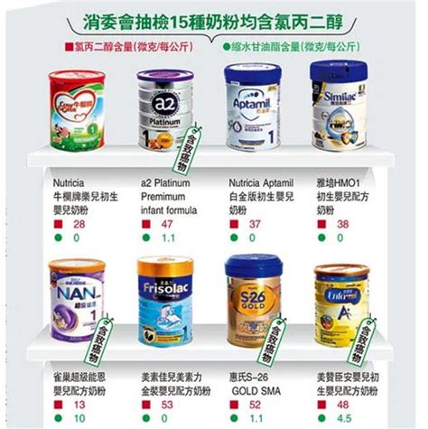 香港检测奶粉哪九款