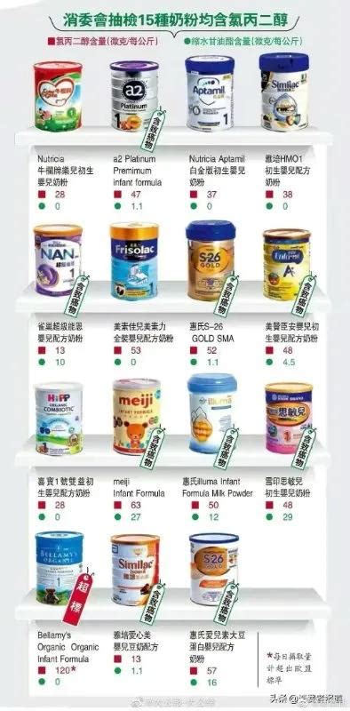 香港检测15款奶粉有问题
