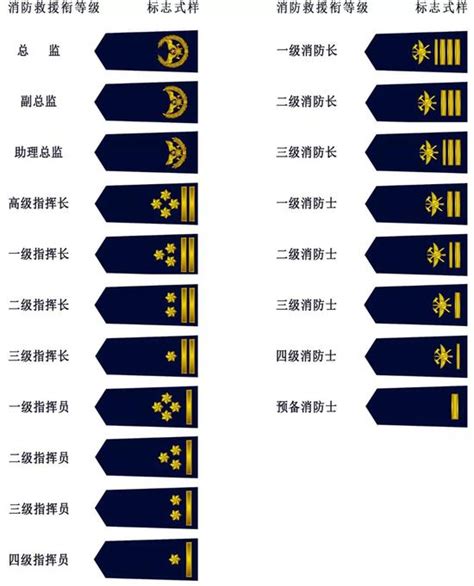 香港消防衔级对应职位