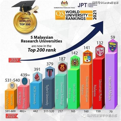 马来西亚大学实力排名