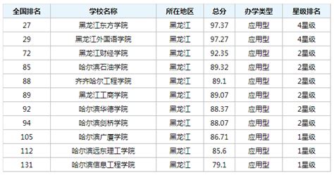黑龙江大学排名2022最新排名