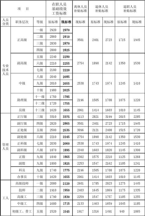 黑龙江省事业单位提租补贴标准