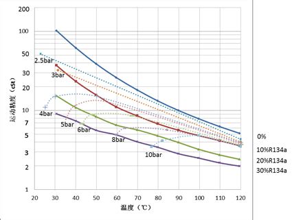0-20w机油运动粘度曲线
