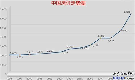 2000-2020年上海房价走势图