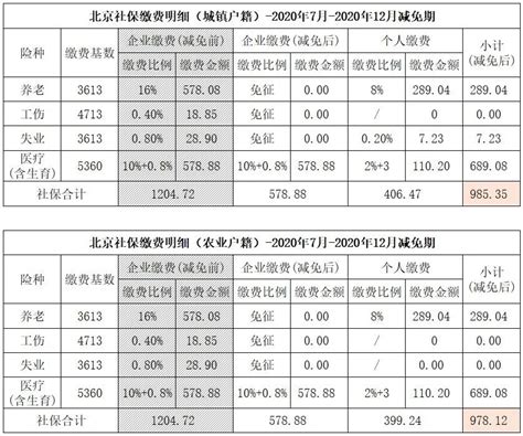 2011年北京社保基数及缴费比例