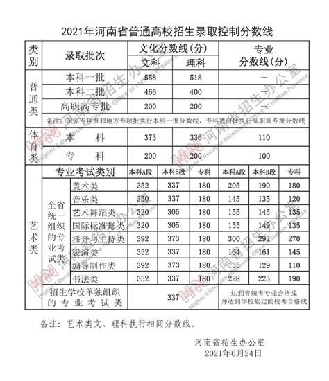 2011年河南高考分数