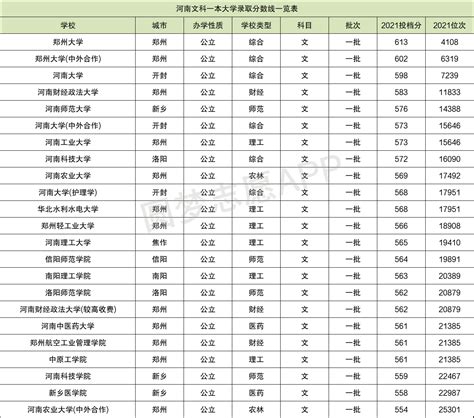 2011年河南高考录取分数线