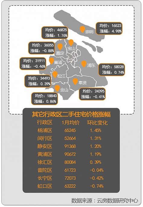 2019上海各区房价图