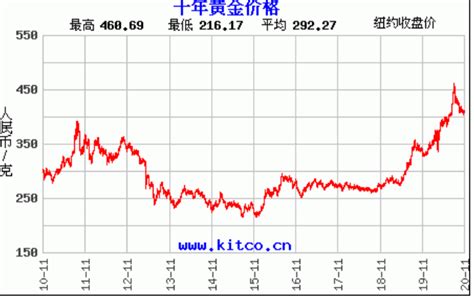 2019中国黄金价格