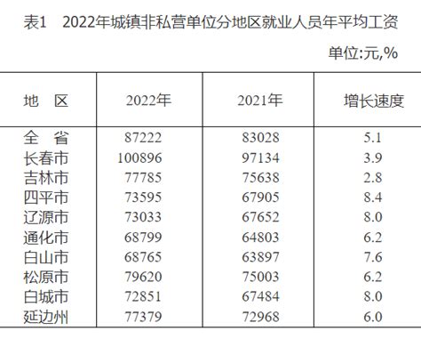 2019年吉林省平均工资