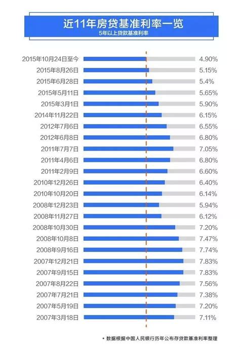 2019年赣州房贷利率
