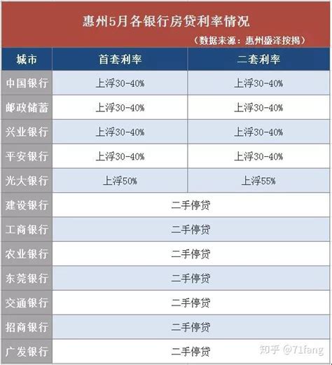 2019惠州银行房贷利率