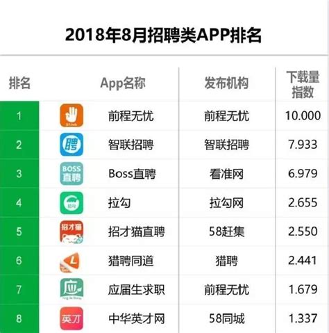 2019招聘类app排行榜
