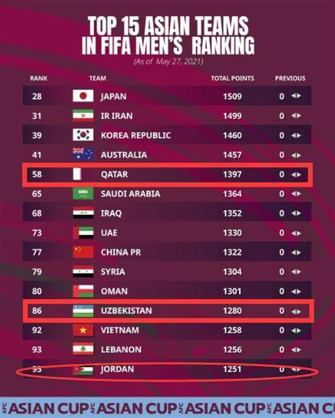 2019足球国家队排名亚洲
