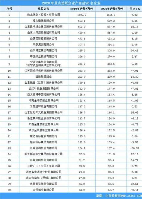 2020中国造纸企业排行榜