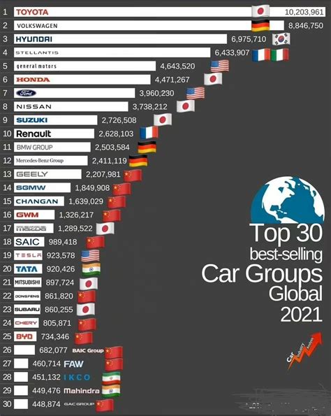 2021全球汽车销量总量排行榜