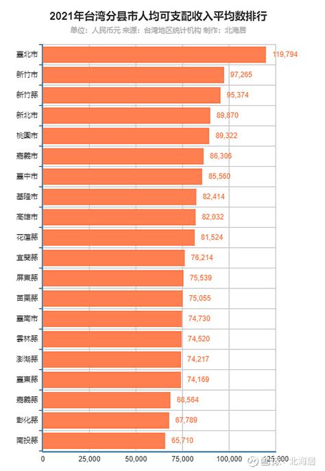 2021台湾人均可支配收入
