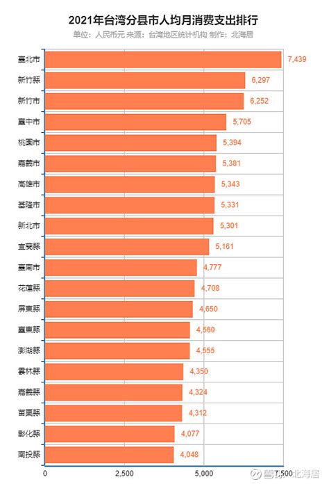 2021台湾人均月收入