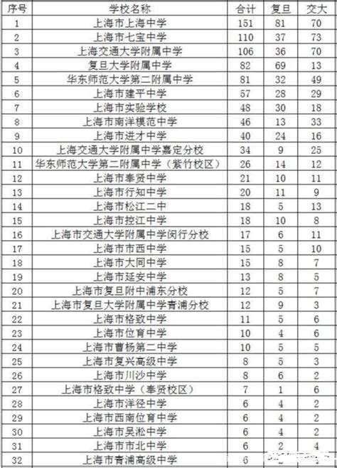 2021年所有上海高中排名