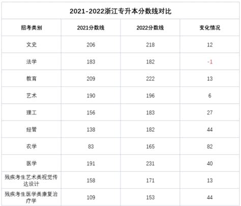 2021杭州专升本最低分数线
