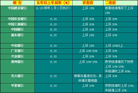 2021郑州银行房贷利率