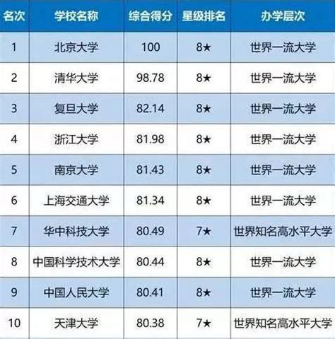 2022年中国大学排名最新