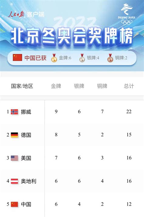 2022年北京奥运会金牌榜排名
