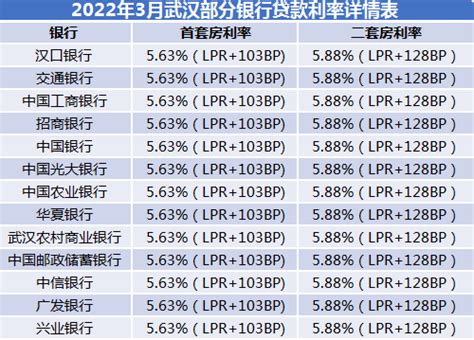 2022广西北海房贷利率