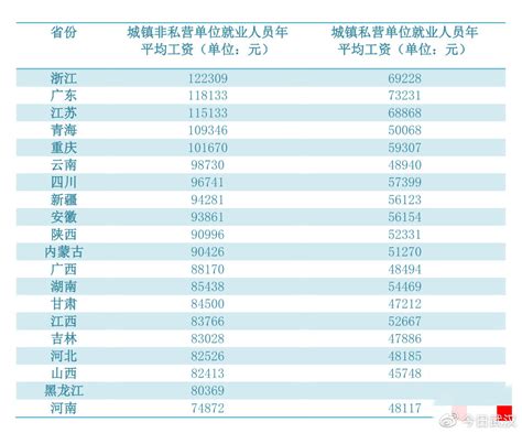 2022湖北荆州人均工资