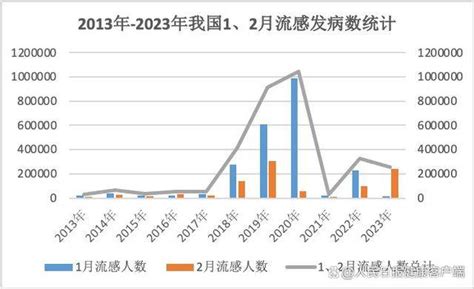 2023中国甲流死亡人数