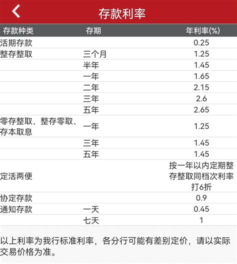 2023中国银行存款利率