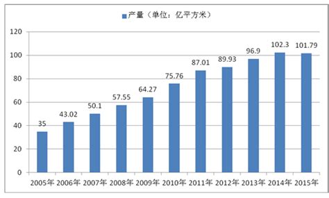 2023年瓷砖行业线上销售增长率