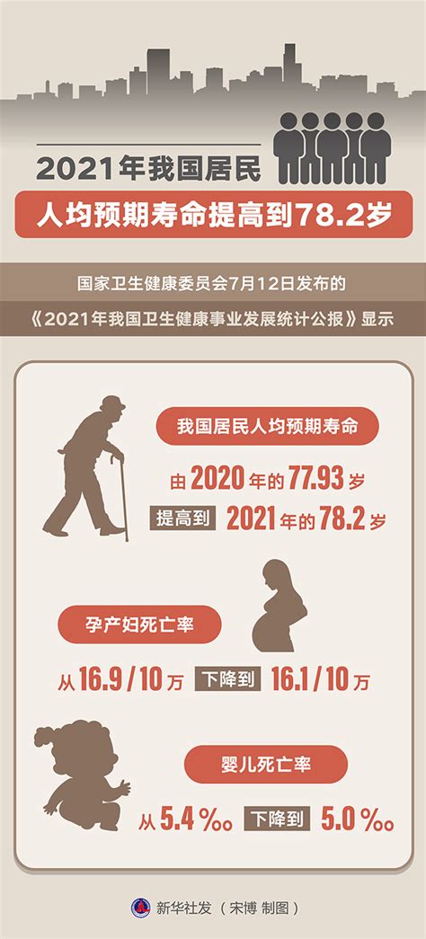 2025年人均预期寿命提高
