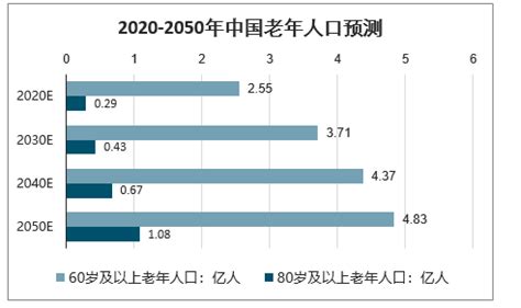 2060中国人口