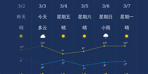 3月忻州天气