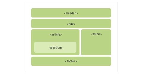 HTML语义化结构标签