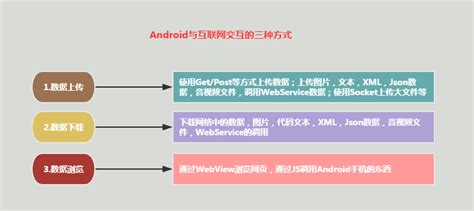 android网络编程常用的三种方法