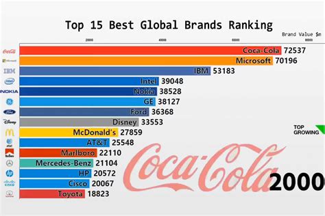 best global brands rankings