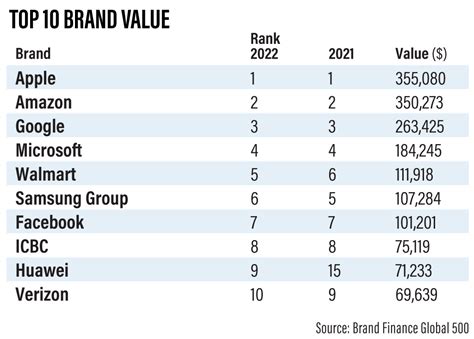 brand finance2022榜单