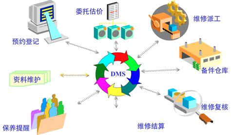 dms的经销商管理系统