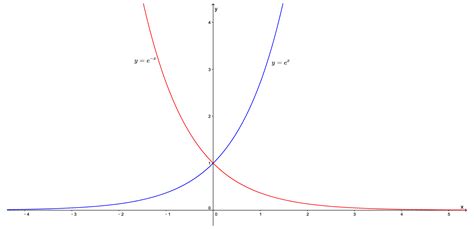 e的x次方是指数函数吗
